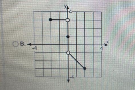 Which one of the following graphs is the graph of:3if -2 < x < 01if x = 0if-example-1