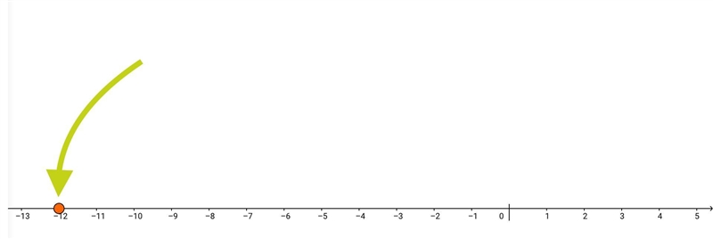 Which point represents - 12 on the number line? ​-example-1