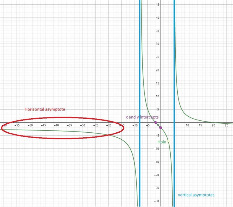 Write an equation of a rational function that satisfies these conditions (picture-example-2