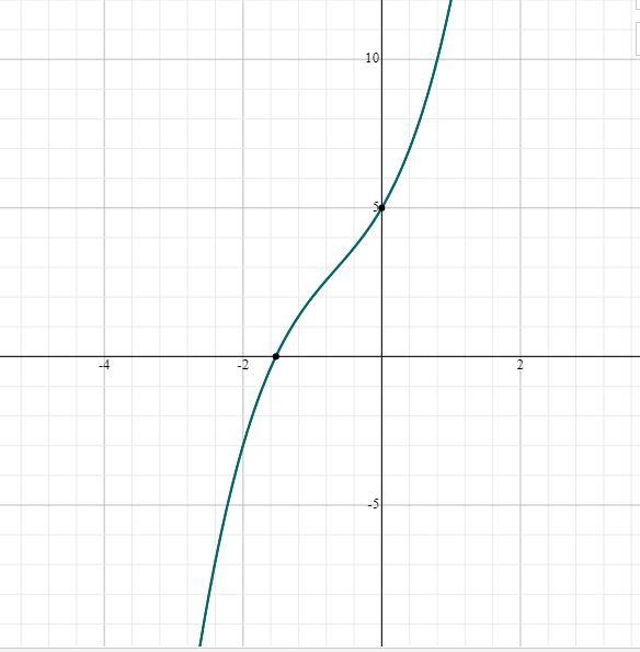 What is the end behavior of the function f(x) = x³ + 2x² + 4x + 5?-example-1