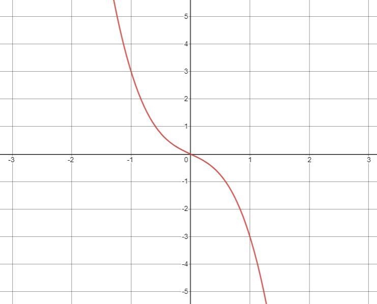 Use the equation of the polynomial function f(x)=−2x3−x to complete the following-example-1