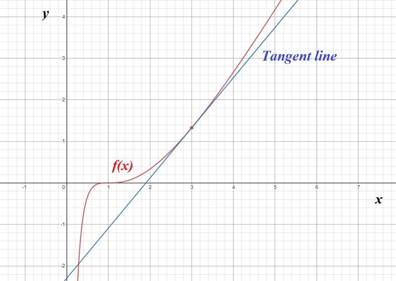 Given f(x) = (lnx)^3 find the line tangent to f at x = 3-example-1