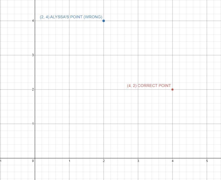 Alyssa identifies the ordered pair for point K on the coordinate plane as (4,2). у-example-1