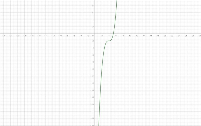 Graph f(x)=(x-4)^3-2-example-1