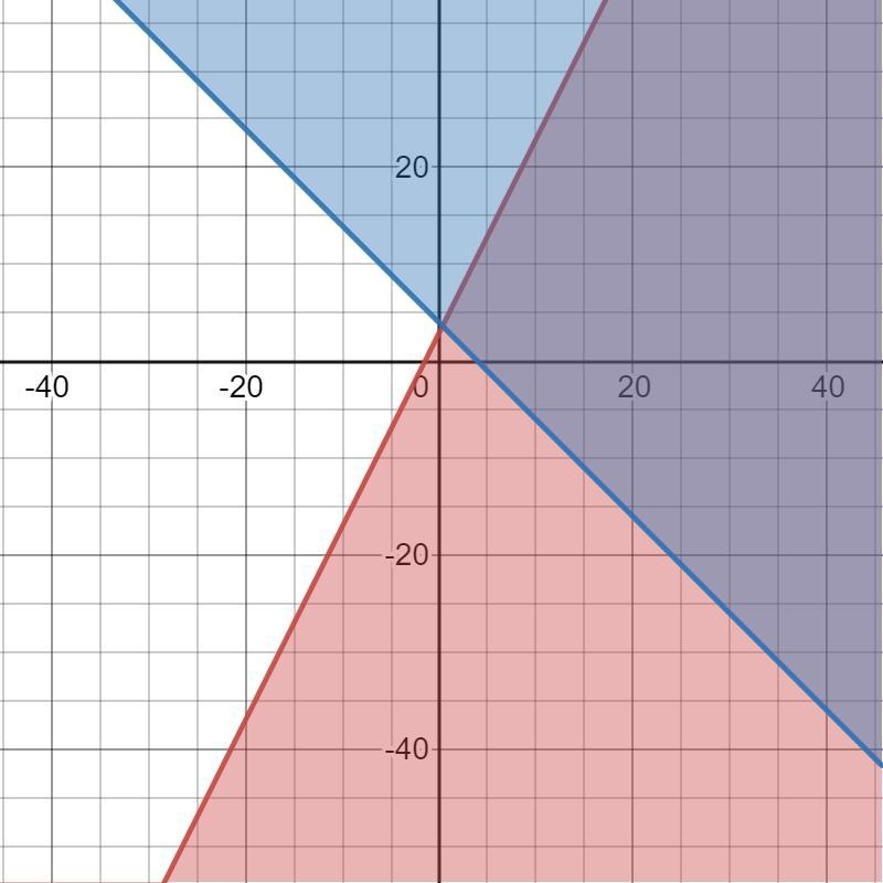 Which graph shows the solution set as a purple overlap to the given system of inequalities-example-1