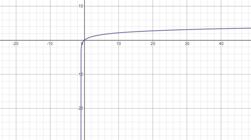 Which of the following is true with respect to the following functions:f(x) = 3] x-example-4