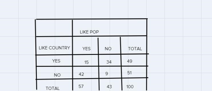 Teresa surveyed 100 students about whether they like pop music or country music. Outof-example-1