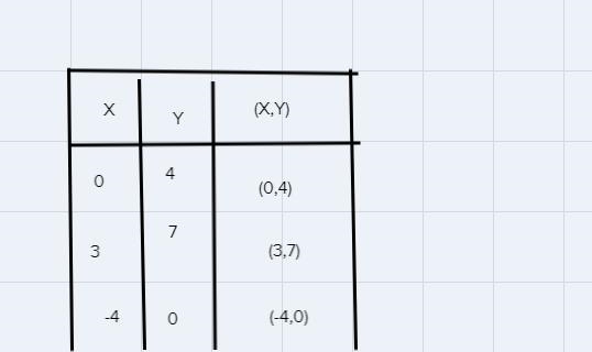 Complete the table below to find the solutions to linear equation -4x + 4y equals-example-1