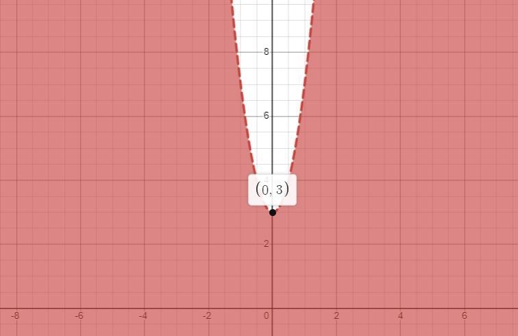 For the inequality 4*>y-3, where is the graph shaded and is the curve solid or-example-1