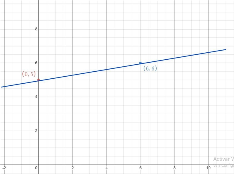 Graph the line with the equation y = 1/6 x +5.-example-1