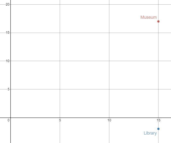 On a map, a museum is located at (15, 17). A library is located at (15, -2). How many-example-1