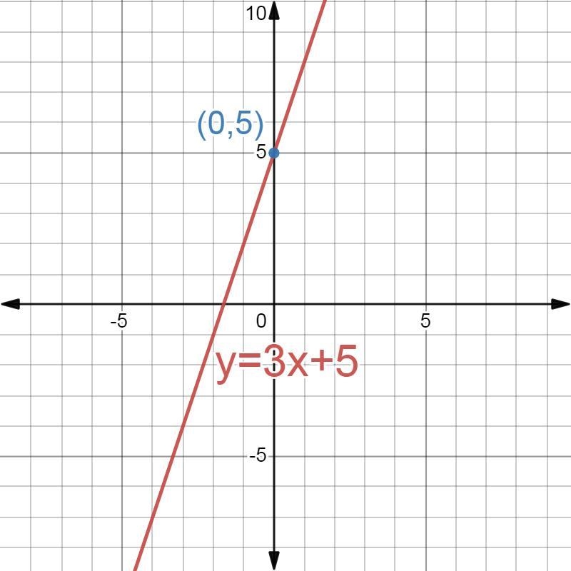 Will y=3x+5 pass throught the (0,5) or will it not pass the (0,5) ?-example-1