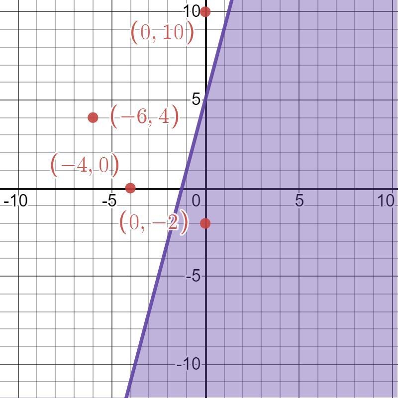 Which point is a solution to y s 4x + 5?A. (-4,0)B. (0,10)C. (-6,4)D. (0,-2)-example-1