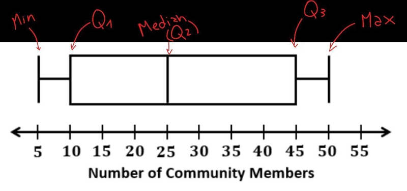 the box plot represents the number of community members that swim in the neighborhood-example-1