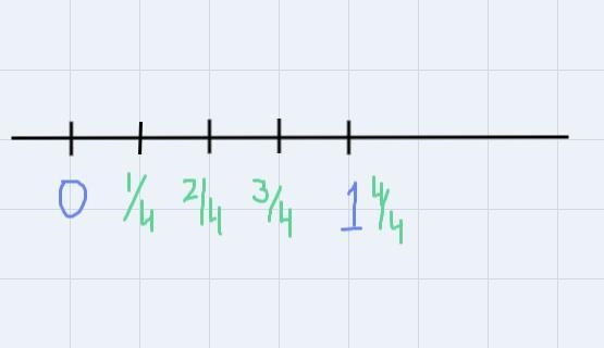 Mark and label the points 1/4 2/4 3/4 and 4/4 on the number line-example-1