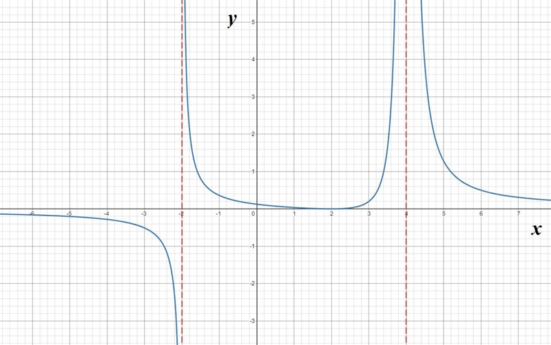 Can you please help me with 64Use the graph to write an equation for the function-example-1