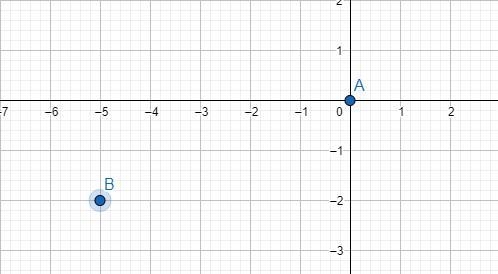 A vector w has initial point (0,0) and terminal point (-5,-2) write w in the form-example-1