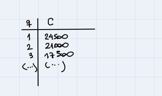 Linear Application The equation C=28000−3500q C=28000-3500 q represents the balance-example-1