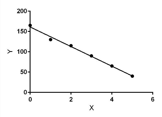 1. Make a scatter plot of the table provided in the image.B. Write a linear/exponential-example-2