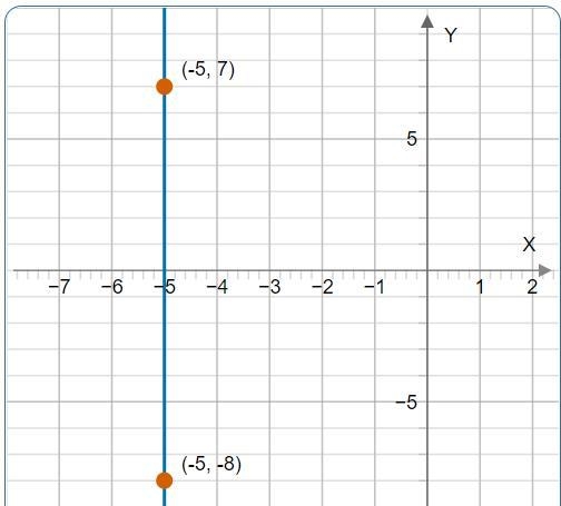 What is the slope of the line through -5,7 and -5,-8-example-1