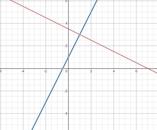 Solve the system graphically and check x+2y the solution.x+2y=7. 2x-y= -1-example-1