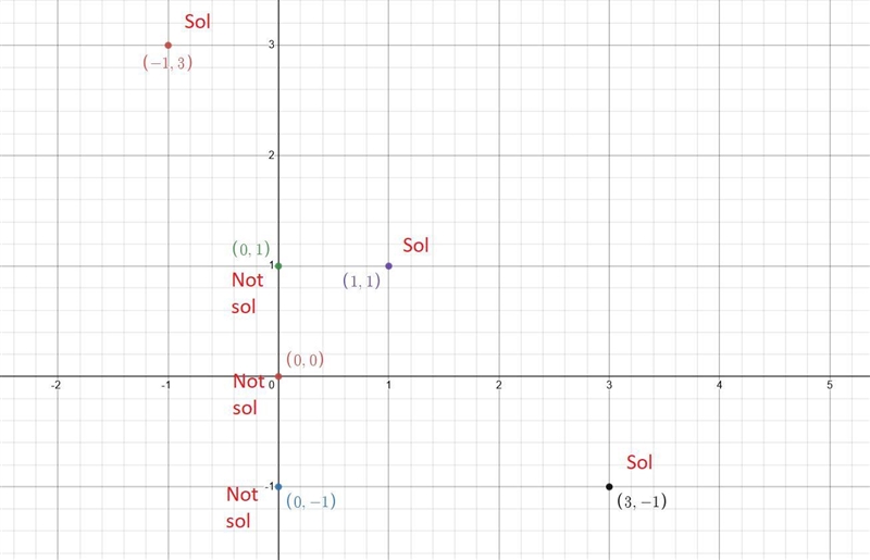 2. Write a linear inequality in two variables that has the following two properties-example-1