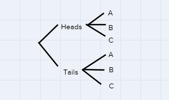 A coin is flipped and a spinner is spun.What is the sample space of the experiment-example-1