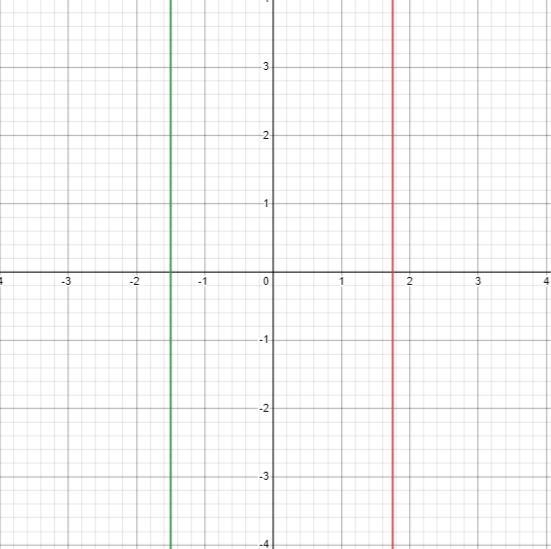 If x = 7/4, then the graph of the absolute value function will be __________________ than-example-1