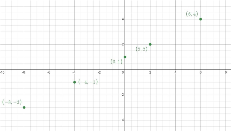 Use the drawing tools to from the correct answers on the graph.Consider this linear-example-1