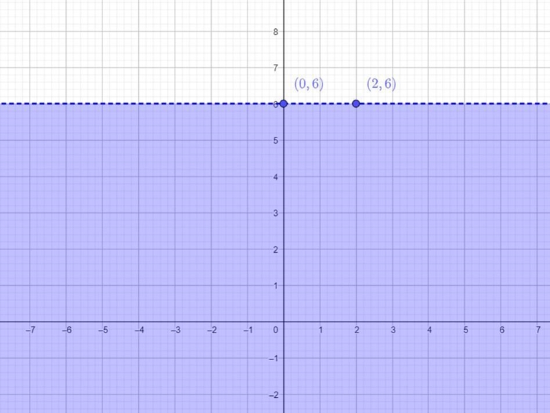 Solve the system of two linear inequalities graphically.{y < 6y<6lyz4y = - 4Step-example-1