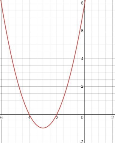 which function is best represented by this graphA) f(x) = x² - 3x + 8B) f(x) = x² - 3x-example-1