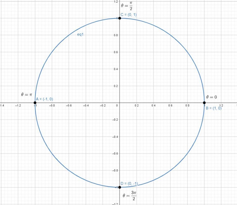 On a unit circle, 0 = pi radians. Identify the terminal point and sin 0.-example-1