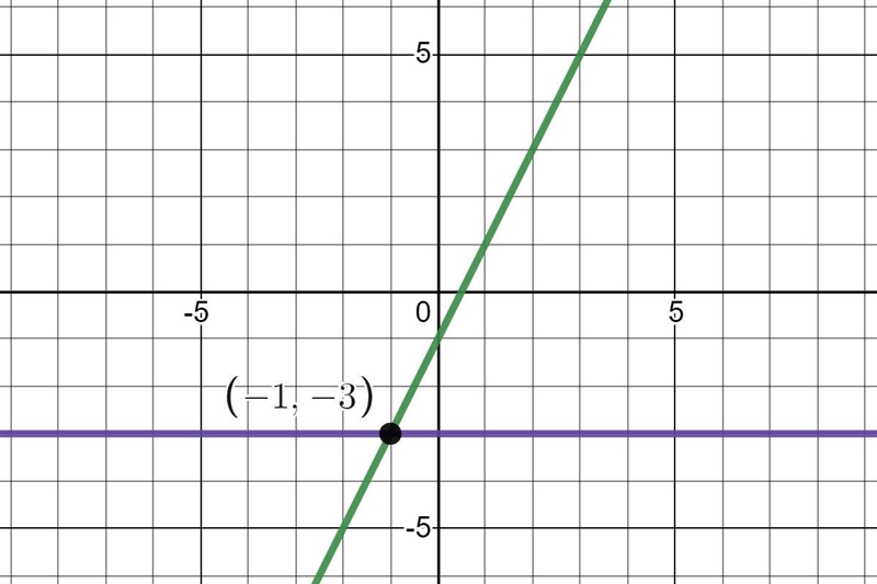 Solution:17.Graph each system and determine the number of solutions that it has. If-example-2