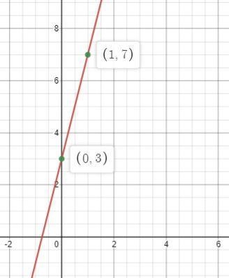 Solve the system by graphingy= 4x + 3y= -x - 2-example-1