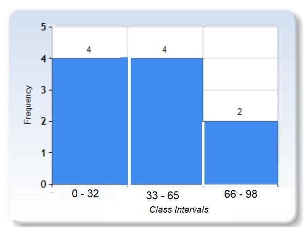 Create a histogram for the data set: 81, 65, 2, 24, 25, 44, 97, 12, 38, 37-example-2