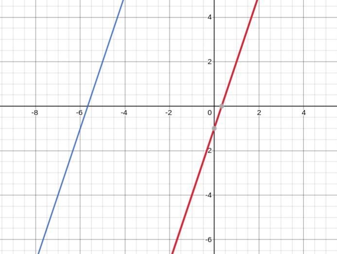 The linear functions f(x) and g(x) are represented on the graph, where g(x) is a transformation-example-1