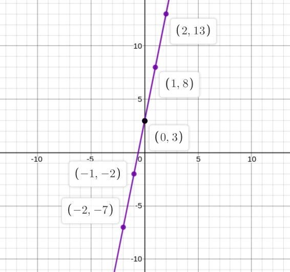 Two linear patterns are represented by these equations:S = 3n + 5S = 5n + 3Create-example-4