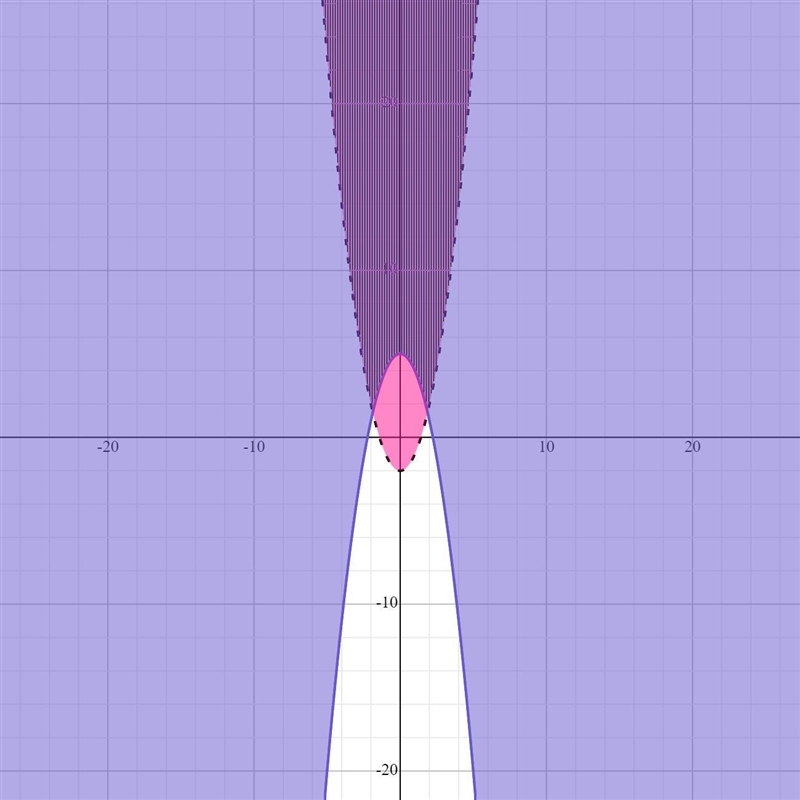 Explain how to modify the graphs of f(x) and g(x) to graph the solution set to the-example-2