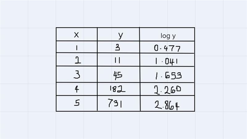 If the following data were linearized using logarithms, what would be theequation-example-1