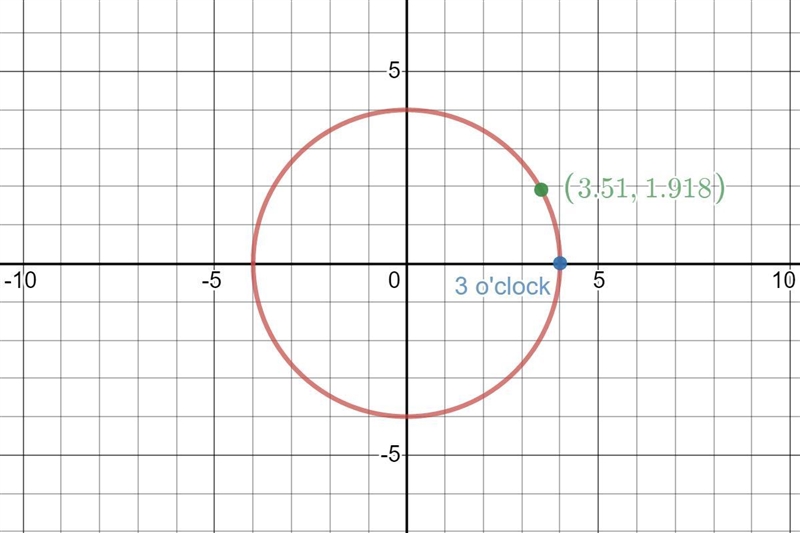 A circle has a radius of 4 meters centered at the origin. Determine the measure of-example-1