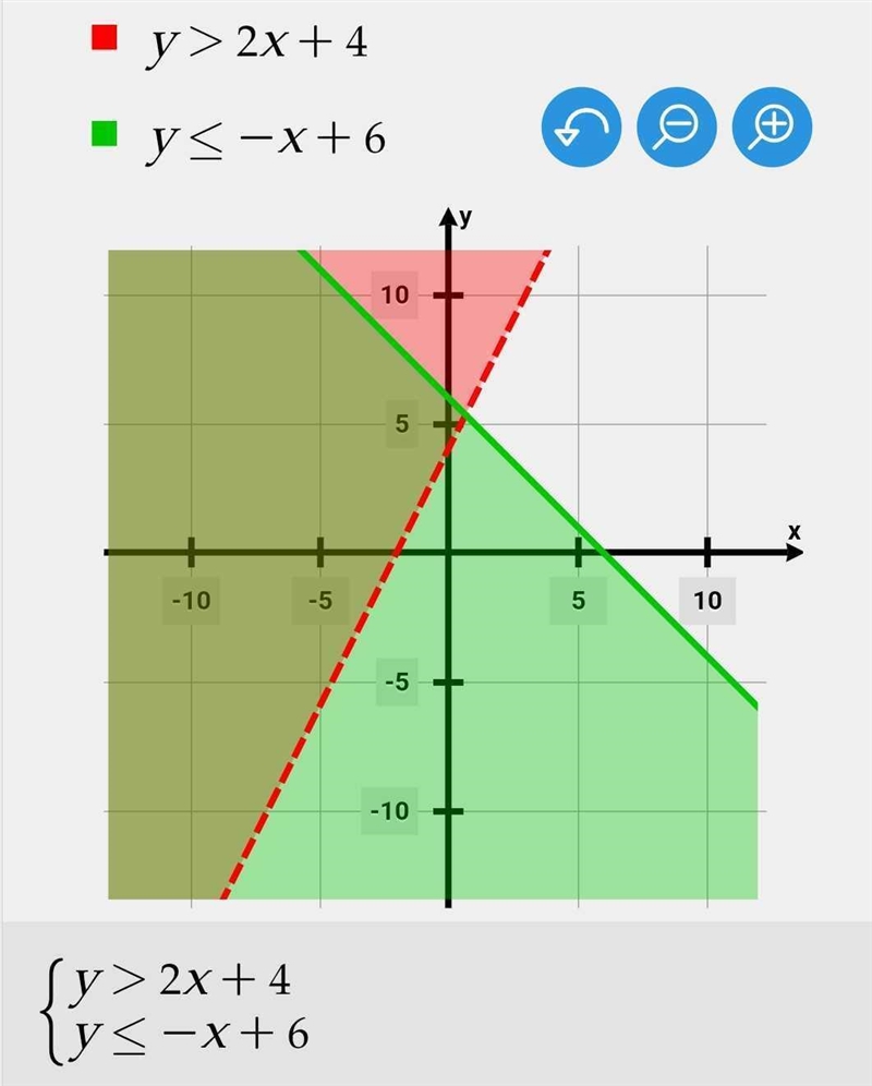 Use the drawing tools to graph the solution to this system of inequalities on the-example-1