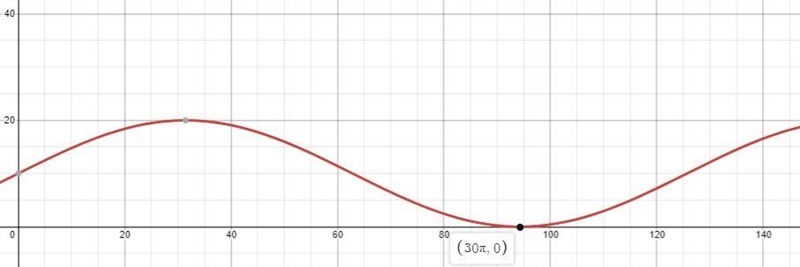 Based on the graph of the function that represents the rider's distance from the ground-example-1