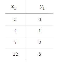 Consider the following functions f(x) = sqrt(x - 3) and g(x) = 4 Step 1 of 3Find four-example-1