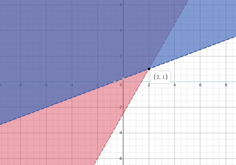 7x - 4y < 10 -3x + 8y > 2-example-1