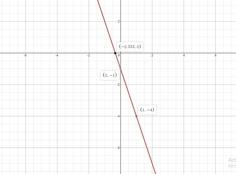 Use technology to find points and then graph the line y=-3(x-1)-4,y=−3(x−1)−4, following-example-1