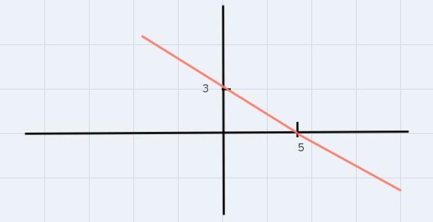 Graph using the slope intercept formula5y-15=-3x-example-1