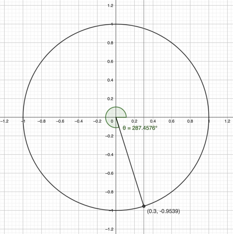 Angle 0 is drawn in standard position on the unit circle and intersects the unit circle-example-1