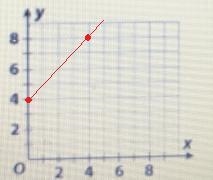 A. Write an equation that compares Tom sand Ann's ages.b. Draw a graph to represent-example-1