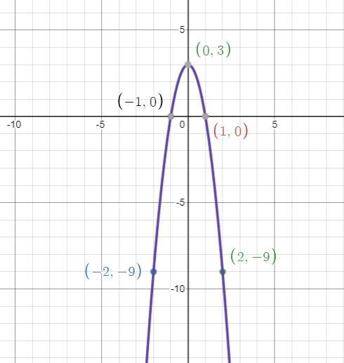 Graph the parabola. y = - 3x ^ 2 + 3 Plot five points on the parabola: the vertex-example-3