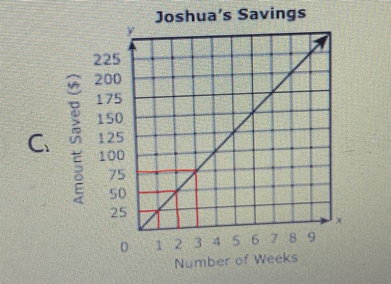 Number of weeks2. Joshua saves $50 every two weeks he works.The total amount of money-example-1